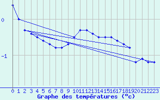 Courbe de tempratures pour Grenoble/St-Etienne-St-Geoirs (38)