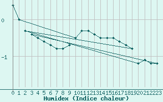 Courbe de l'humidex pour Grenoble/St-Etienne-St-Geoirs (38)