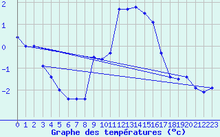 Courbe de tempratures pour Soria (Esp)