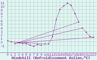 Courbe du refroidissement olien pour Tthieu (40)