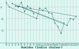 Courbe de l'humidex pour Loch Glascanoch