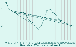 Courbe de l'humidex pour Guret Saint-Laurent (23)