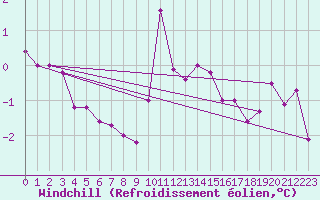Courbe du refroidissement olien pour Plussin (42)
