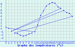 Courbe de tempratures pour Salen-Reutenen