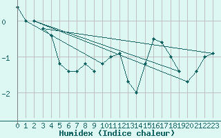 Courbe de l'humidex pour Kittila Kk