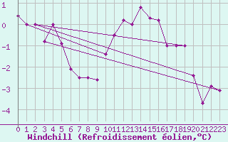 Courbe du refroidissement olien pour Holbeach