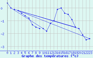 Courbe de tempratures pour Elsenborn (Be)