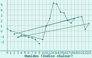 Courbe de l'humidex pour Hohrod (68)