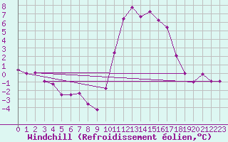 Courbe du refroidissement olien pour Ile d