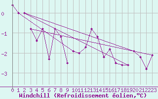 Courbe du refroidissement olien pour Soltau