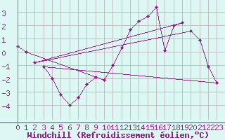 Courbe du refroidissement olien pour Mont-Aigoual (30)