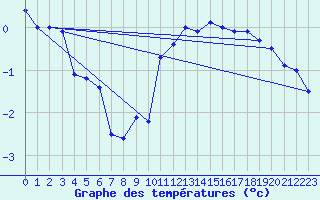 Courbe de tempratures pour Skillinge