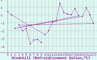 Courbe du refroidissement olien pour Bechet