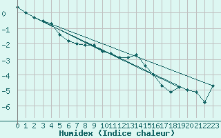 Courbe de l'humidex pour Haapavesi Mustikkamki