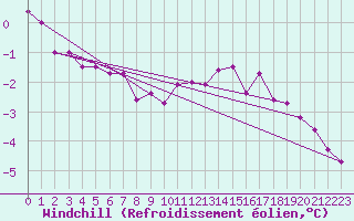 Courbe du refroidissement olien pour Vanclans (25)