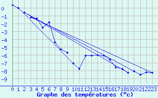 Courbe de tempratures pour Eggishorn