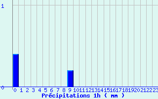 Diagramme des prcipitations pour Le Chesne (08)