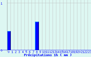 Diagramme des prcipitations pour Laruns-Hourat (64)