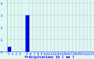 Diagramme des prcipitations pour Valognes (50)