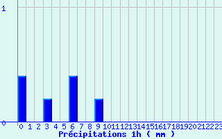 Diagramme des prcipitations pour Sommesous (51)