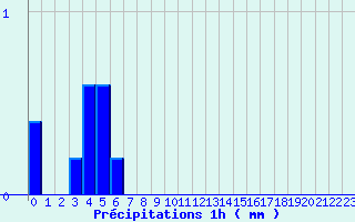 Diagramme des prcipitations pour Serre-Nerpol (38)