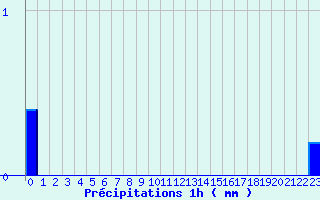 Diagramme des prcipitations pour Puits-la-Valle (60)