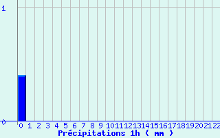 Diagramme des prcipitations pour Theys (38)