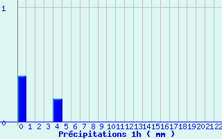 Diagramme des prcipitations pour Beauvallon (974)