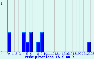 Diagramme des prcipitations pour Valognes (50)