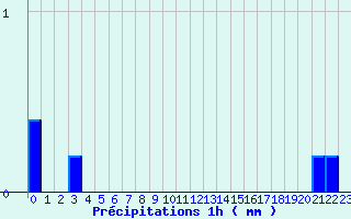 Diagramme des prcipitations pour Valmy (51)