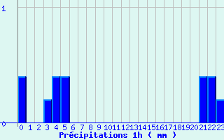 Diagramme des prcipitations pour Valmy (51)