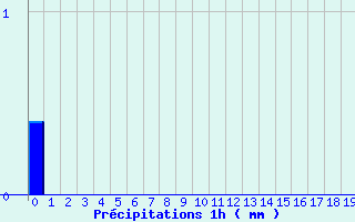 Diagramme des prcipitations pour Le Reposoir (74)