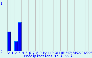 Diagramme des prcipitations pour Pers-Jussy (74)