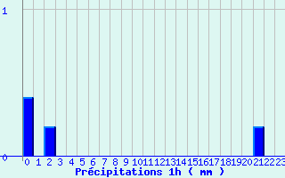 Diagramme des prcipitations pour Saint-Lary Soulan (65)