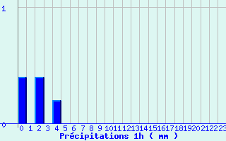 Diagramme des prcipitations pour Mayres (07)