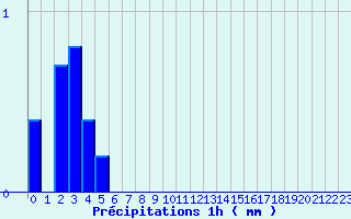 Diagramme des prcipitations pour Bugeat (19)