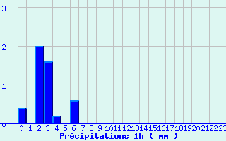 Diagramme des prcipitations pour Chaumont (55)