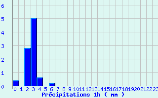 Diagramme des prcipitations pour Randan (63)