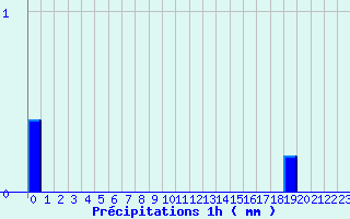 Diagramme des prcipitations pour Aillant (89)