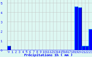 Diagramme des prcipitations pour Saint-Loup (23)