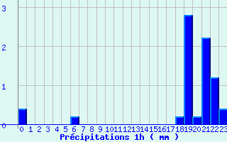 Diagramme des prcipitations pour Les Aix-d