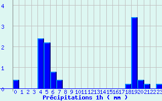 Diagramme des prcipitations pour Rennes Gallet (35)