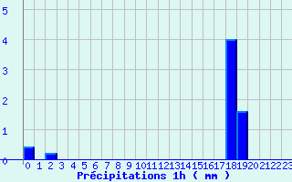 Diagramme des prcipitations pour Cerizols (09)