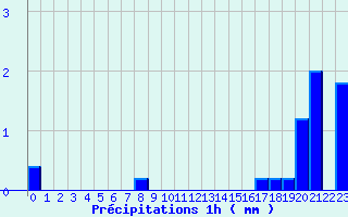 Diagramme des prcipitations pour Cormes (72)