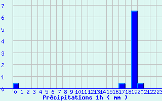 Diagramme des prcipitations pour Saint-Lon (03)