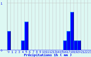 Diagramme des prcipitations pour Chambonchard (23)