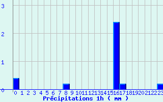 Diagramme des prcipitations pour La Valla-en-Gier (42)