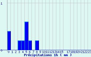 Diagramme des prcipitations pour Valognes (50)