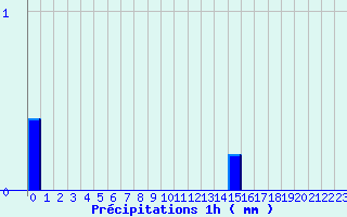 Diagramme des prcipitations pour Saint-Florent-le-Vieil (49)