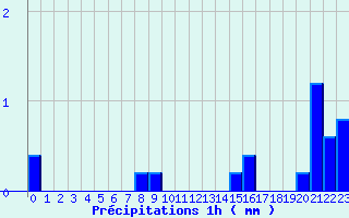 Diagramme des prcipitations pour Guebwiller (68)